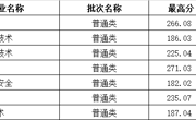 山西省-喀什职业技术学院2023年高职录取分数线