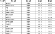 重庆市-喀什职业技术学院2023年高职录取分数线