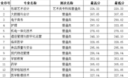 四川省-喀什职业技术学院2023年高职录取分数线