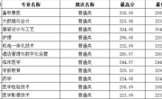 陕西省-喀什职业技术学院2023年高职录取分数线