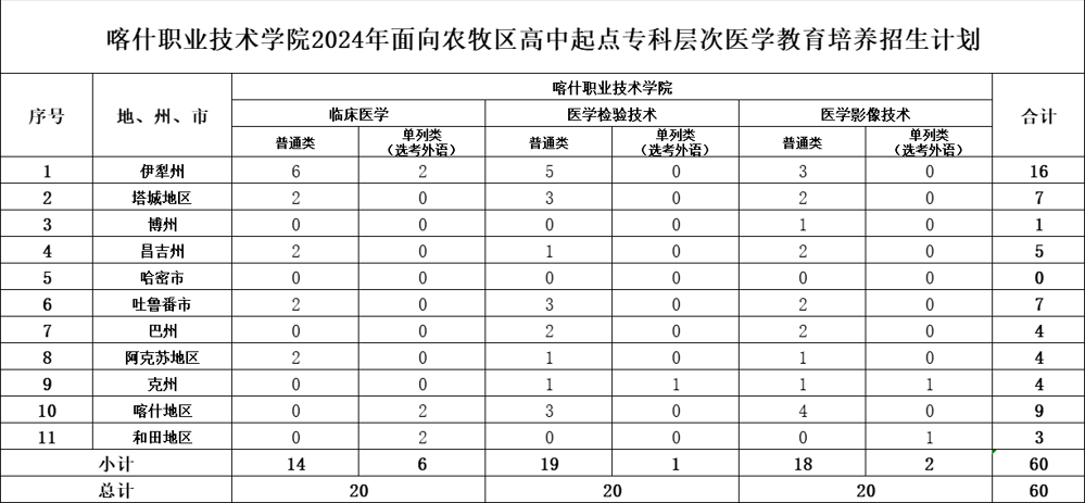 喀什职业技术学院2024年面向农牧区高中起点专科层次医学教育培养招生计划